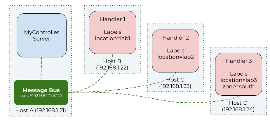 handler setup